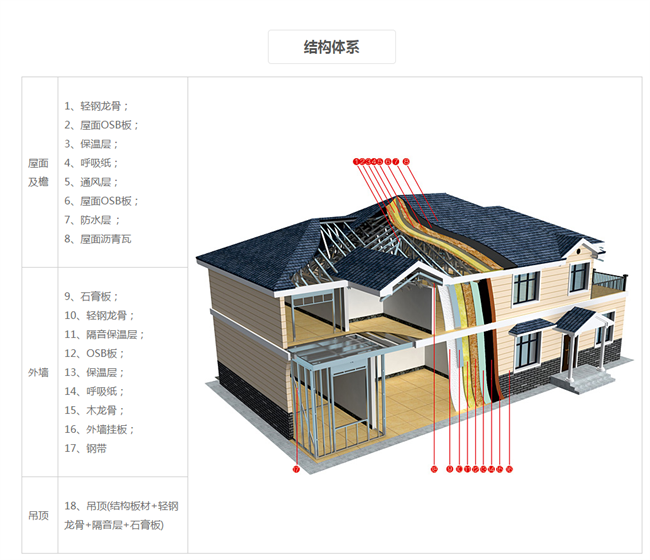 轻钢结构别墅房屋低层住宅建造技术